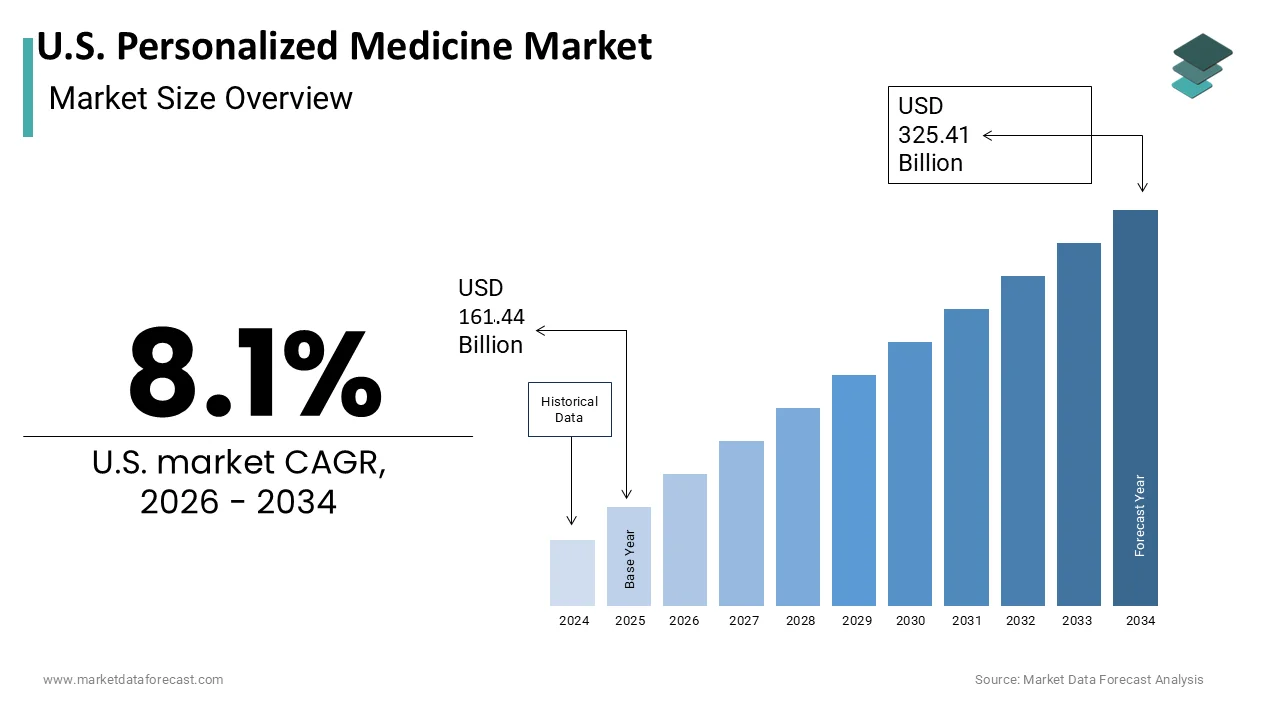 The U.S. Personalized Medicine Market is projected to reach USD 325.41 billion by 2034