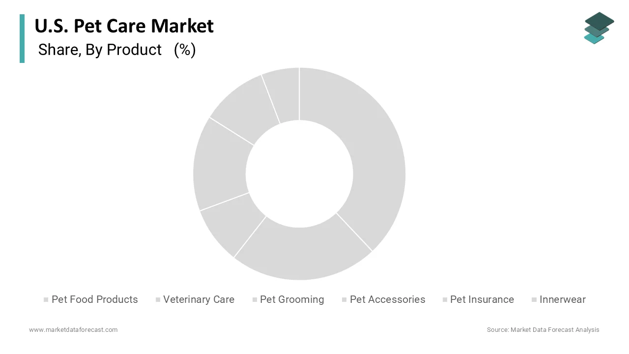 The pet food products segment accounted in holding 45.3% in 2025