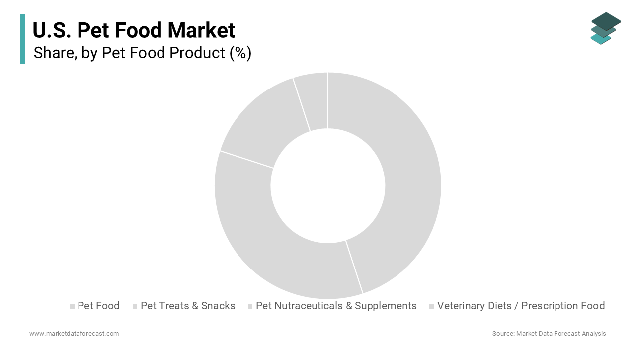 The pet food segment dominated the United States market