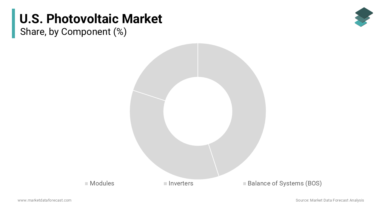 The modules segment dominated the United States photovoltaic market