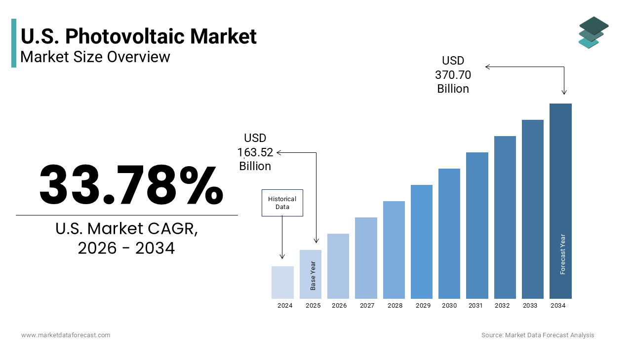 The U.S. photovoltaic market size was valued at 163.52 billion in 2025