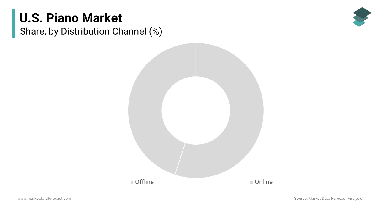 The offline distribution channel segment held the majority share of the United States piano market