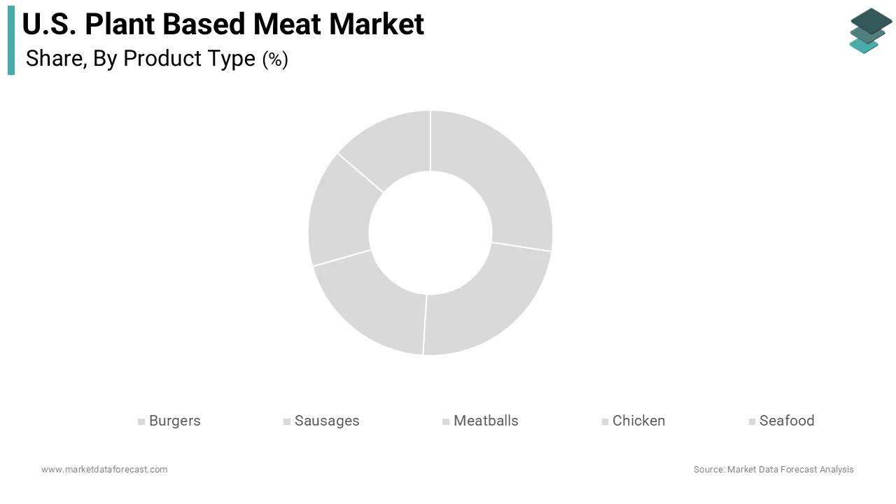 The plant-based burgers segment dominated the market by holding the largest share of the U.S. market during the forecast period
