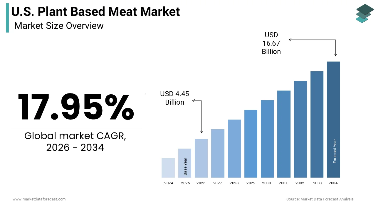 U.S. plant based meat market size was calculated to be USD 3.77 billion in 2025 and is anticipated to be worth USD 16.67 billion by 2034