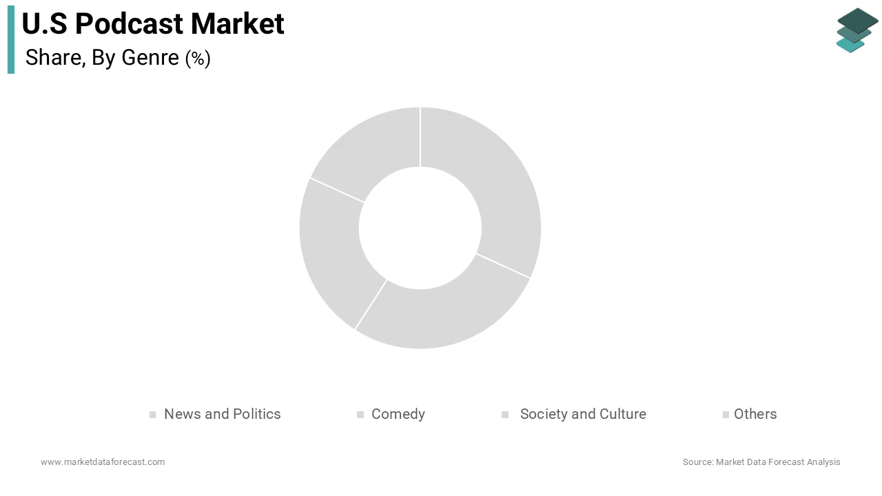The Society and Culture genre maintained the lead in the United States podcast market by capturing a 23.6% share
