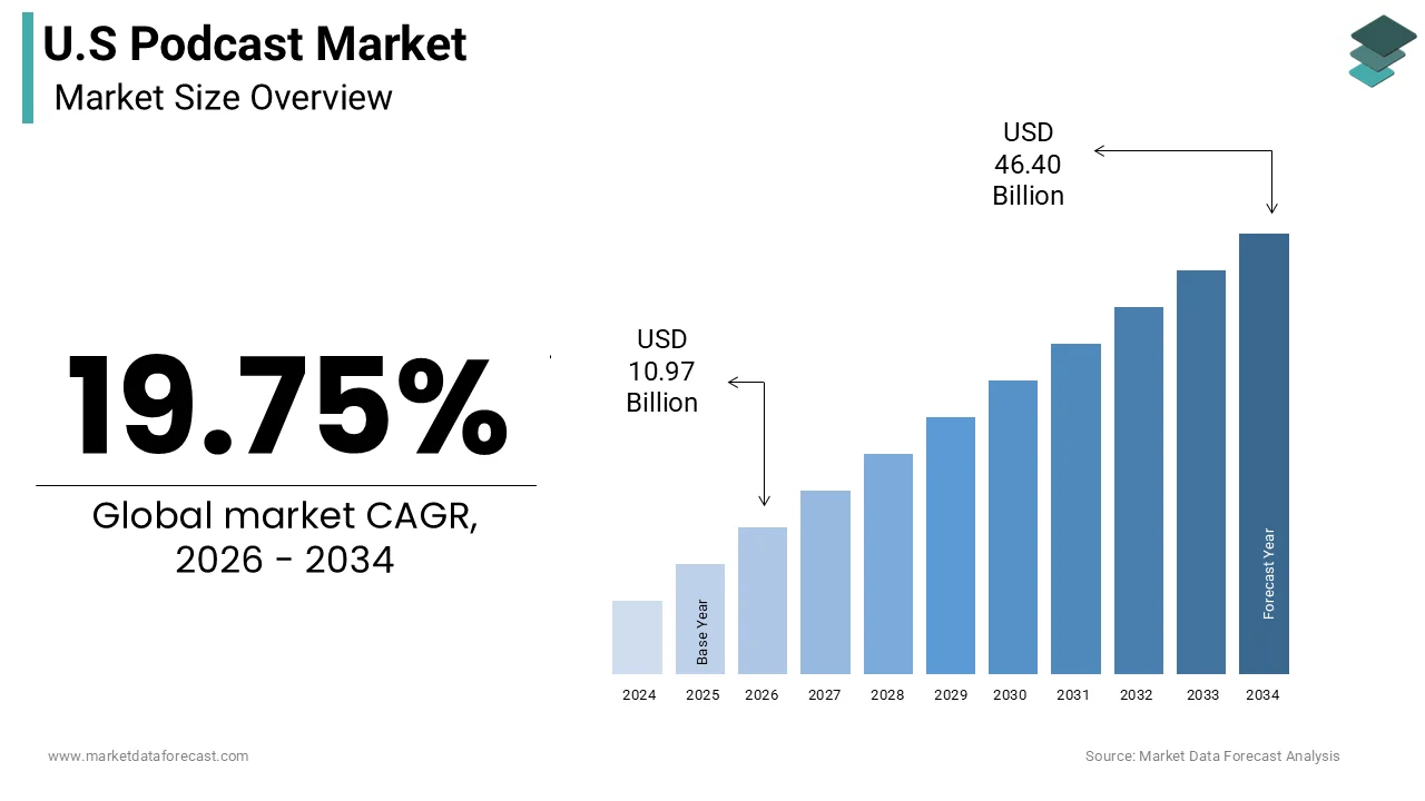 U.S. podcast market size was calculated to be USD 9.16 billion in 2025 and is anticipated to be worth USD  46.40 billion by 2034