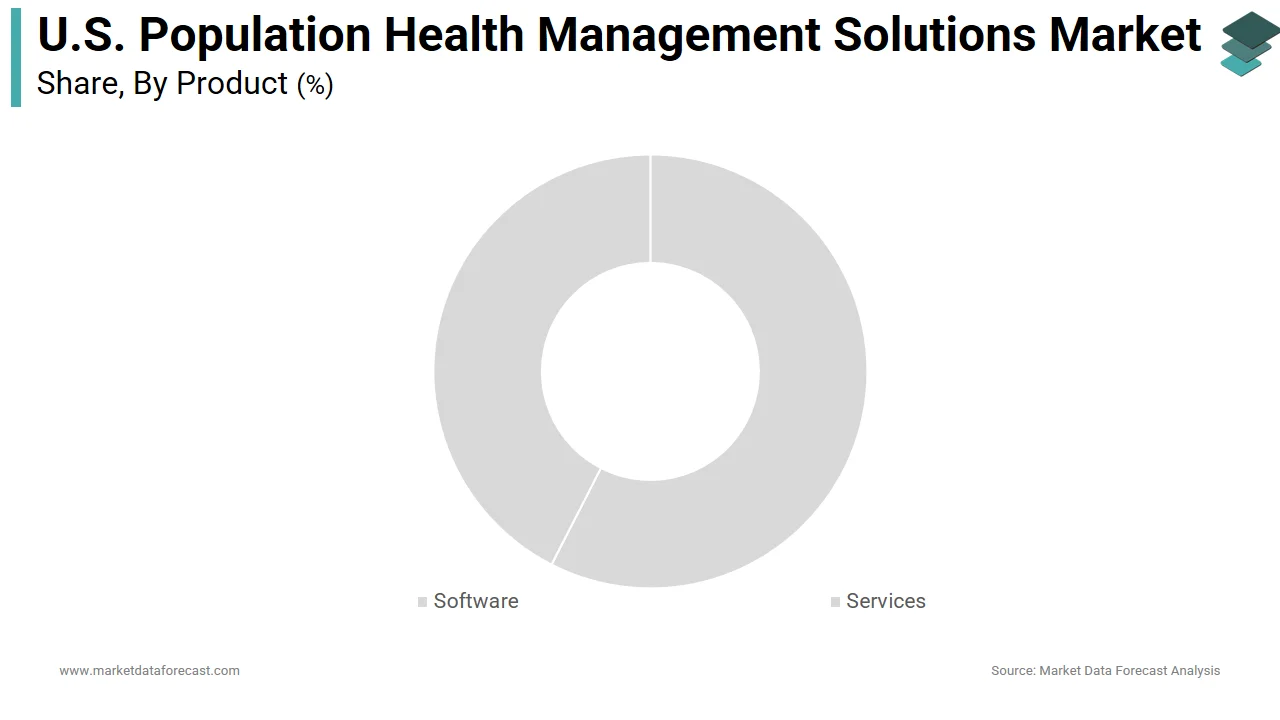The software segment dominated the U.S. population health management solutions market in 2025.