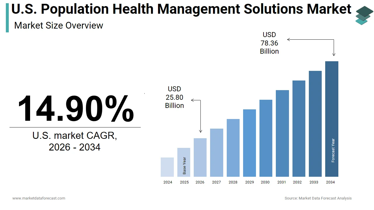 The U.S. population health management solutions market is anticipated to hit USD 78.36 bn by 2034.