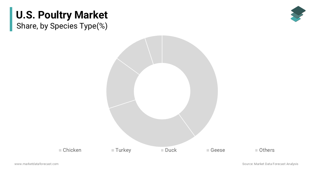 The chicken segment was accounted in holding 32.4% of the United States poultry market 