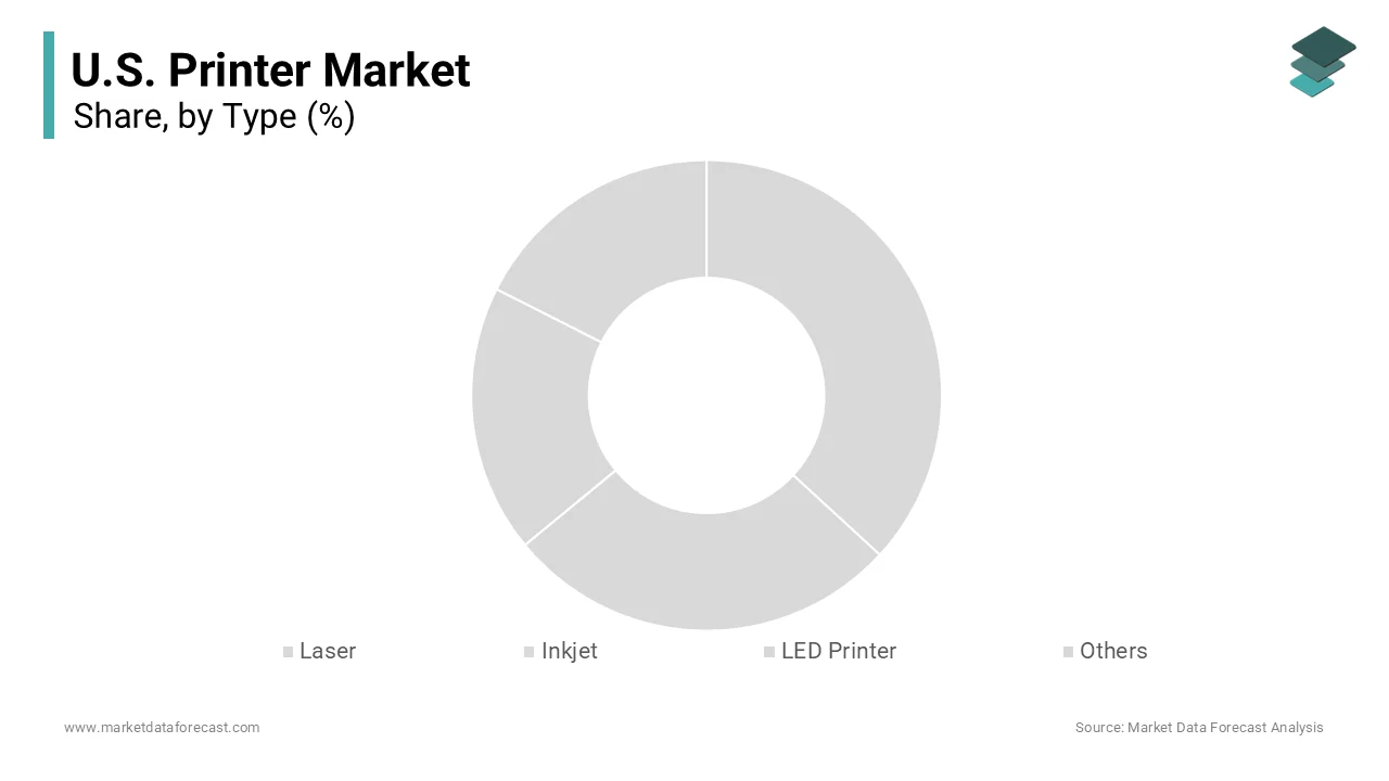 The laser printer segment dominated the market by holding the highest share of the U.S. market in 2025