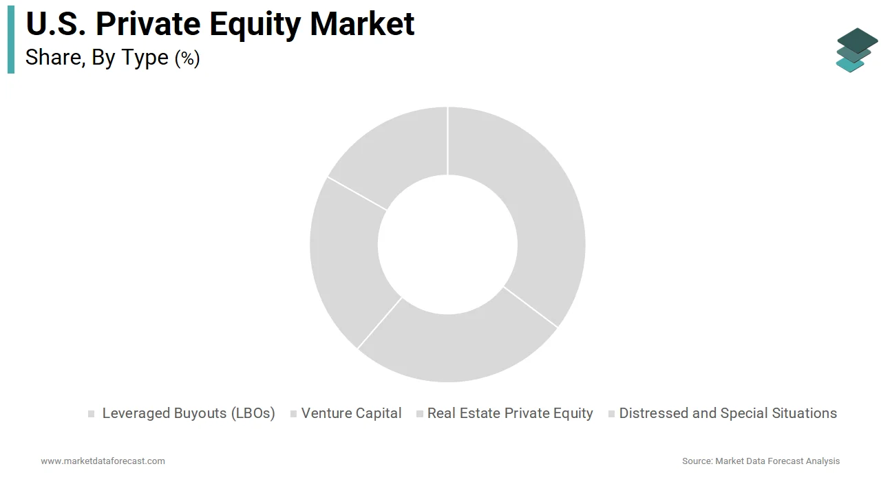 The leveraged buyouts segment dominated the U.S. private equity market in 2025.