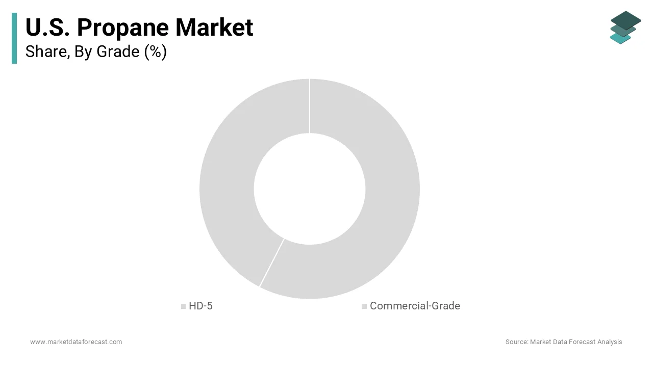 U.S. Propane Market Size, Share & Growth, 2034