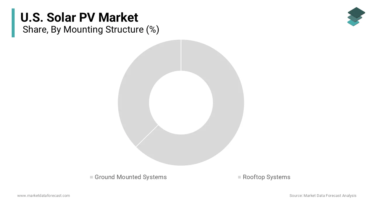 The ground-mounted systems segment was the largest segment and occupied a 61.2% share in 2025