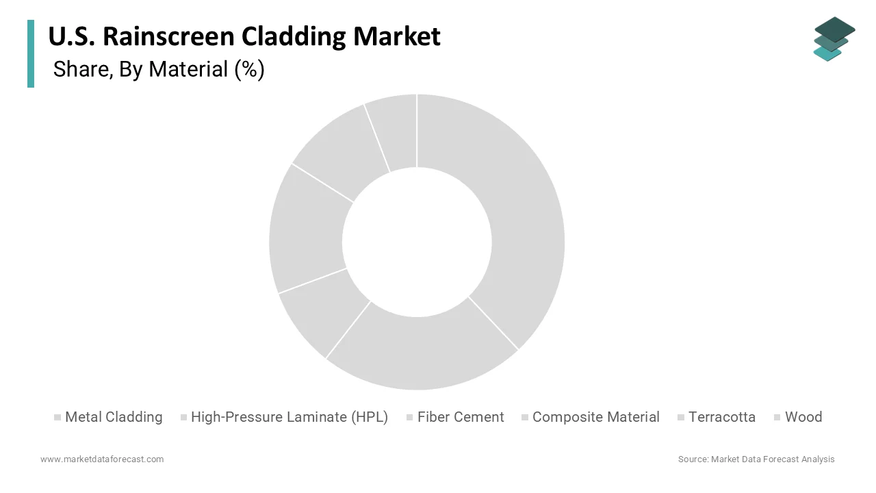 The metal cladding segment was accounted in holding 36.4% share in 2025