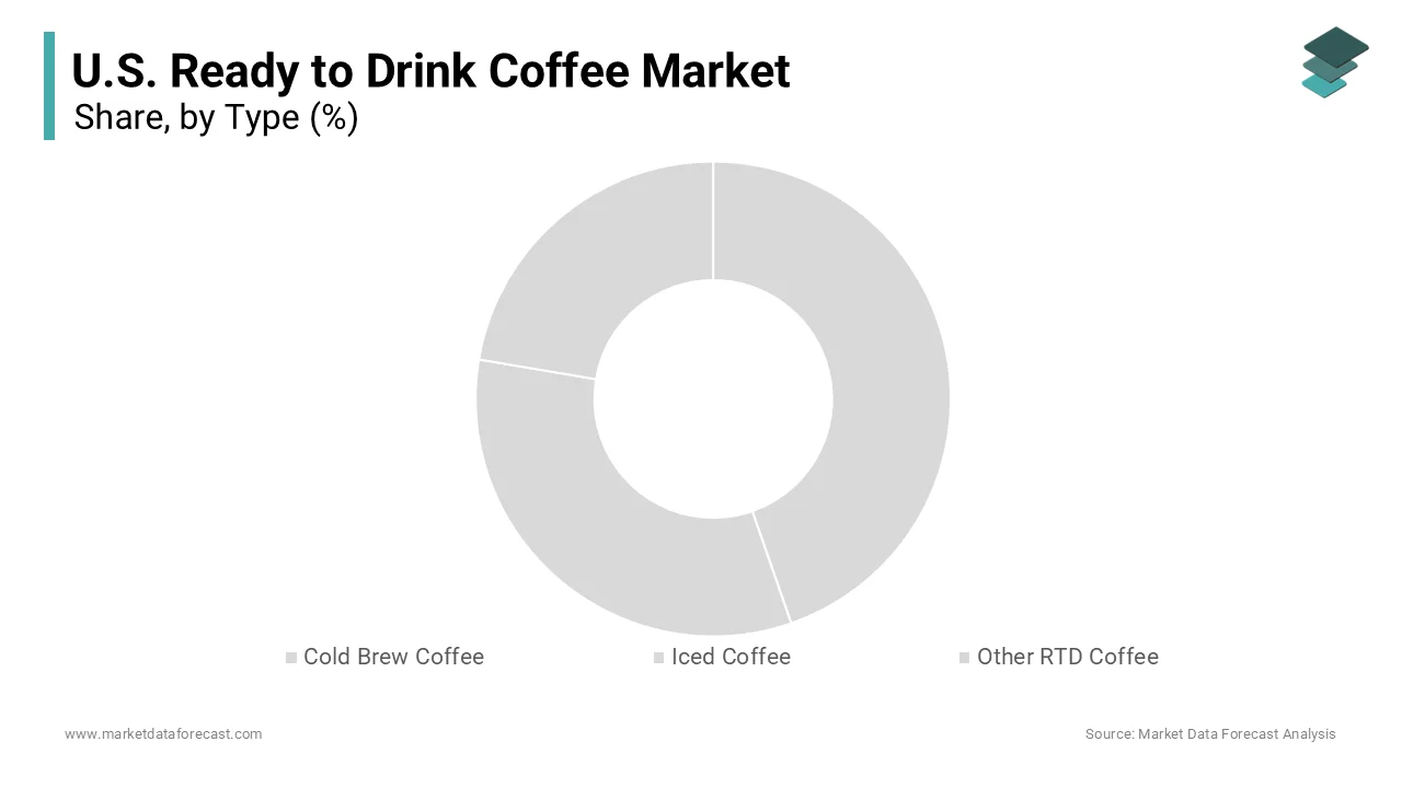 The cold brew coffee segment was the largest in the United States ready to drink coffee market and occupied a 44.5% share