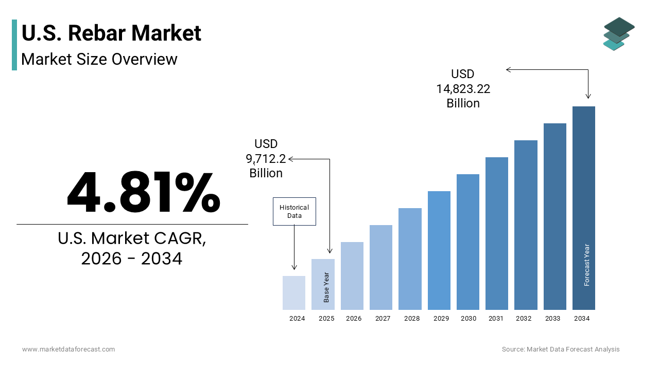 The U.S. rebar market size was valued at USD 9,712.21 million in 2025 and is anticipated to reach USD 10,179.37 million in 2026