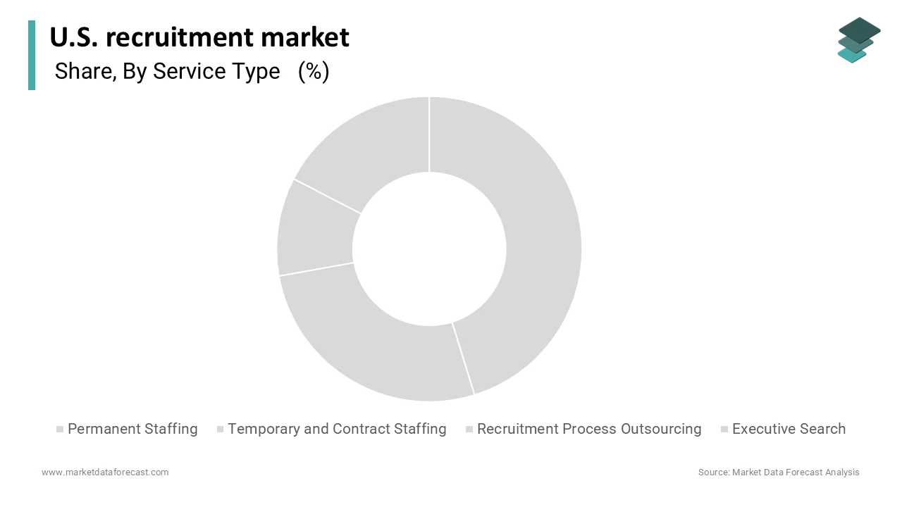 The permanent staffing segment accounted for a dominant share in 2025
