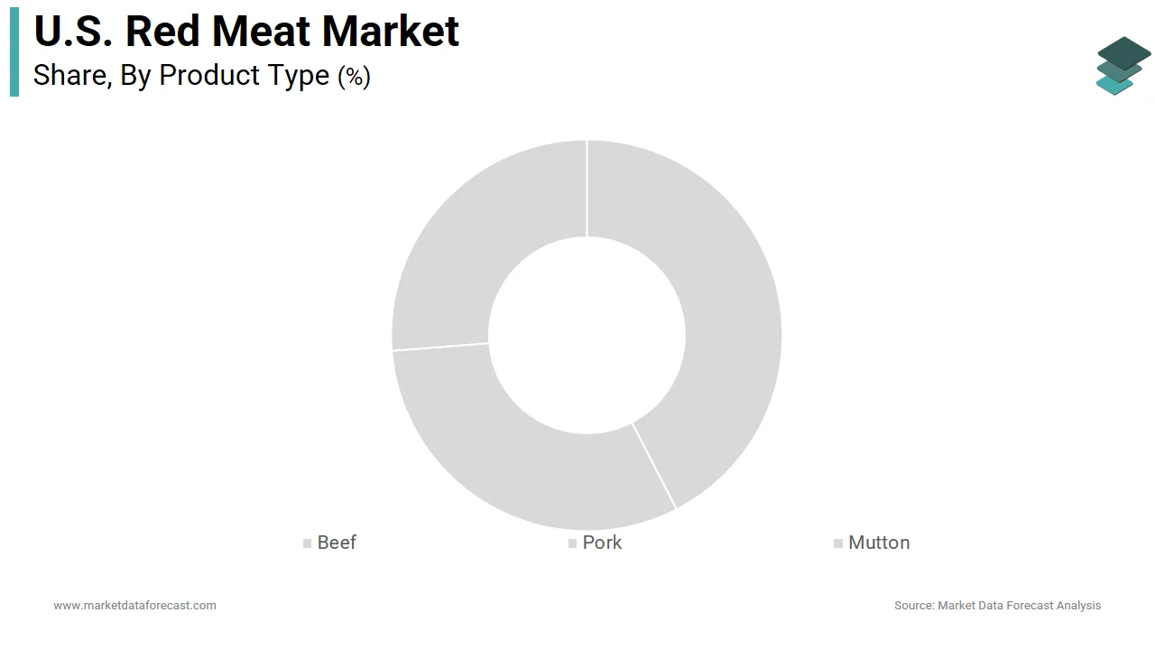 The beef segment dominated the U.S. red meat market and accounted for a 54.2% share in 2025