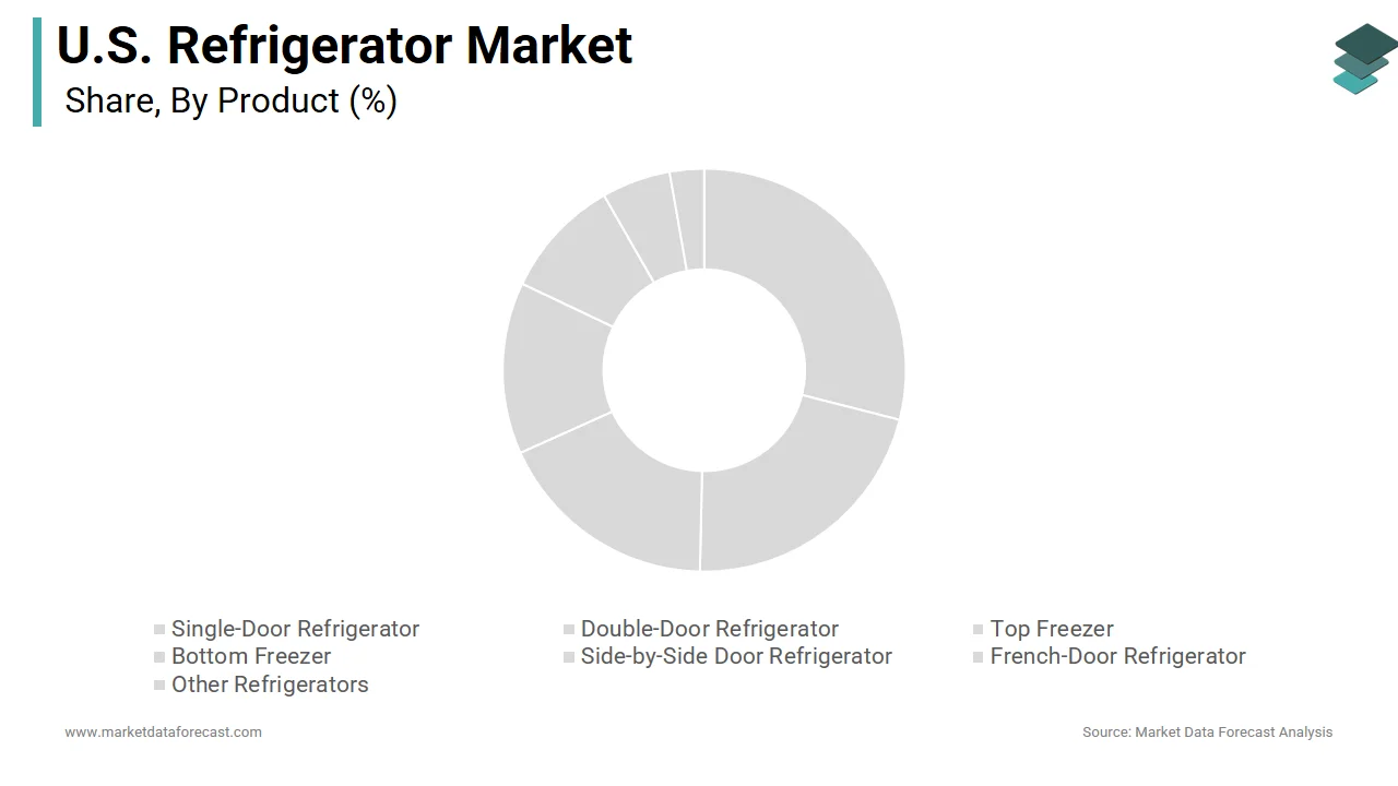 The double door refrigerators segment dominated the United States refrigerator market share in 2025.