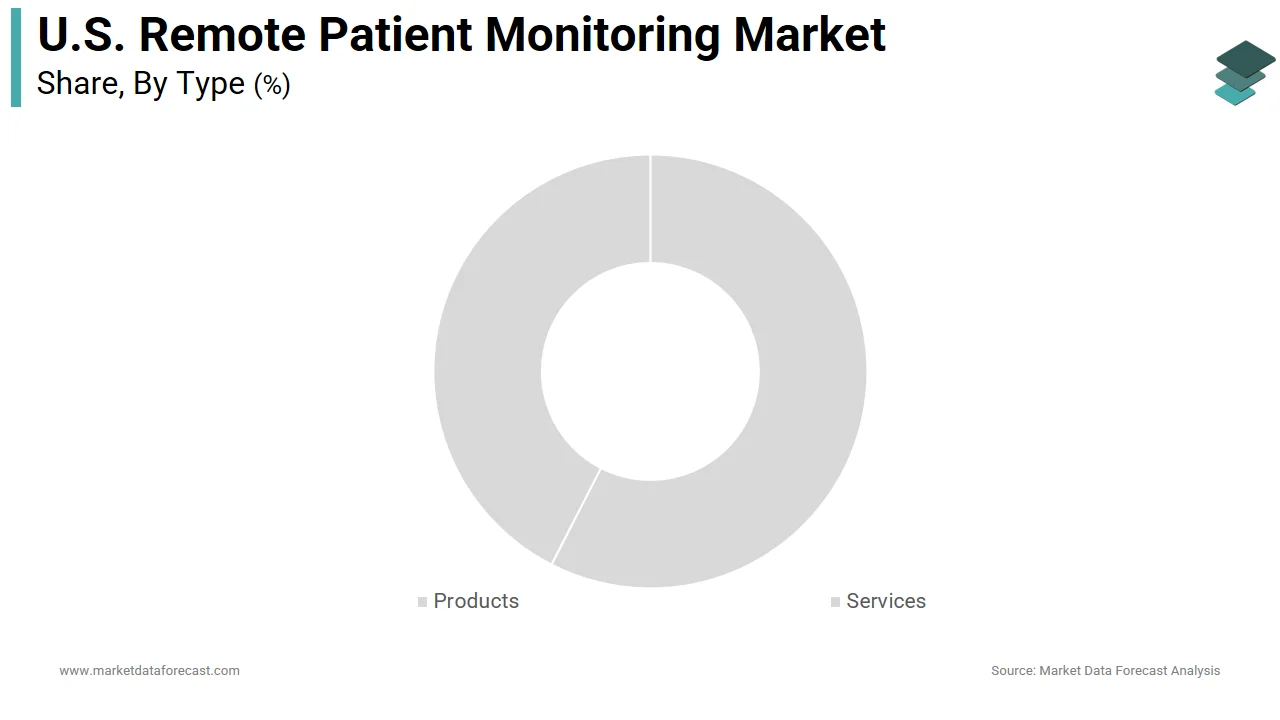 The products and devices segment dominated the U.S. remote patient monitoring market in 2025
