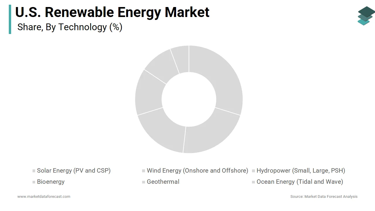 The wind energy segment dominated the U.S. renewable energy market share in 2025 