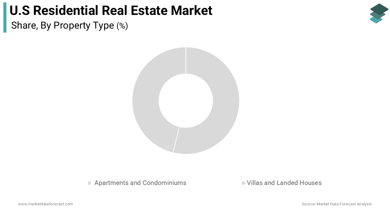 The villas and landed houses segment remained the largest segment in the United States residential real estate market and occupied a 52.6% share