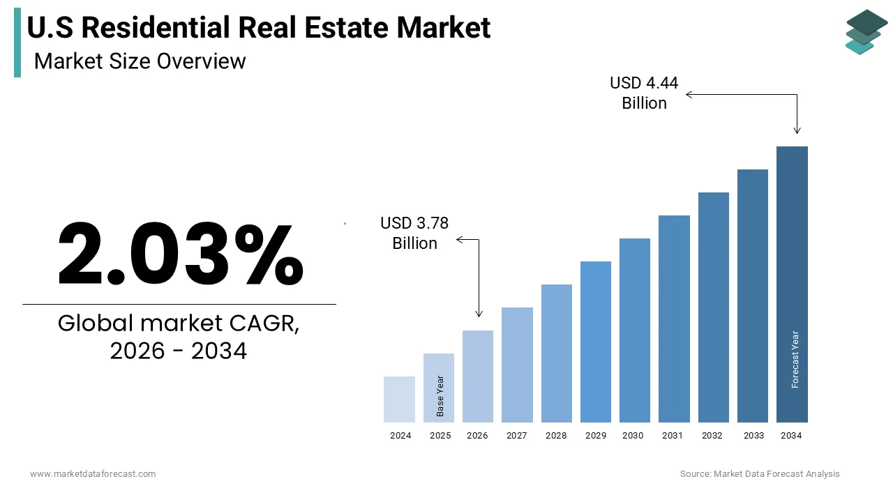 U.S. residential real estate market size was calculated to be USD 3.70 billion in 2025 and is anticipated to be worth USD 4.44 billion by 2034