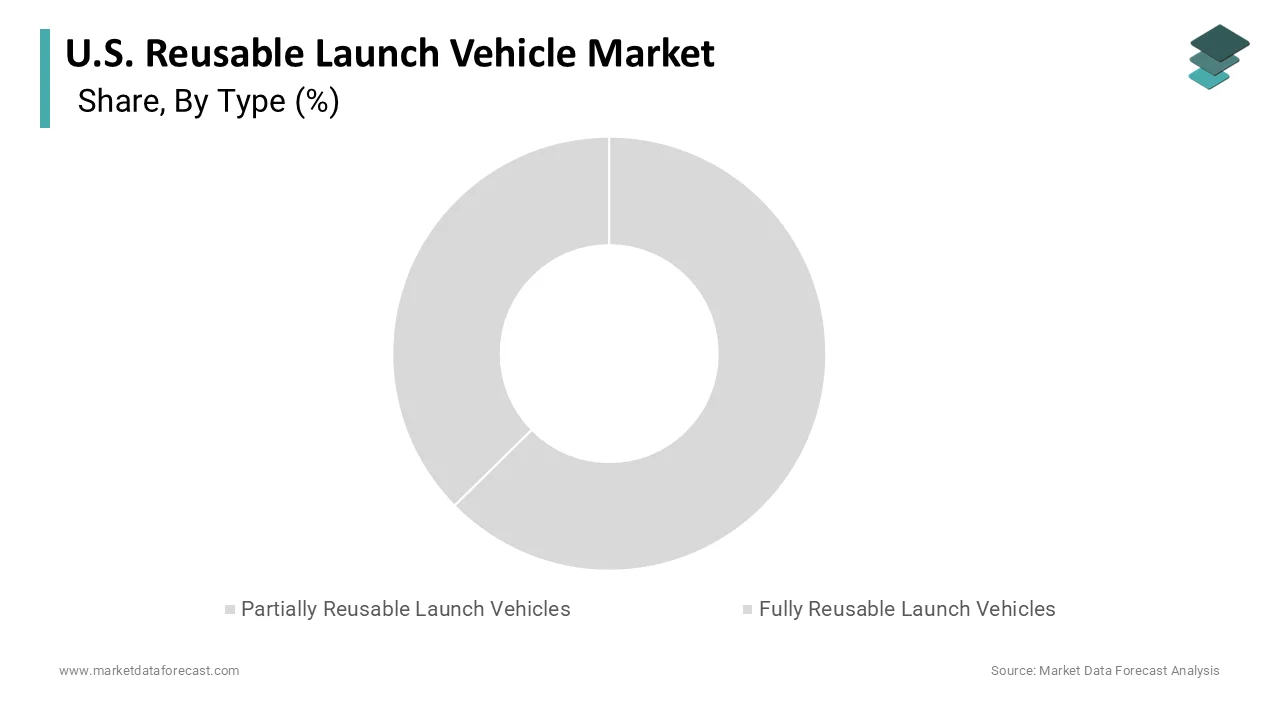 The partially reusable launch vehicles segment held the majority share in 2025