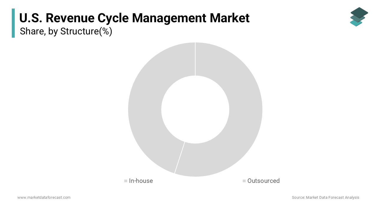 The in-house structure segment held a dominant share of the United States revenue cycle management market