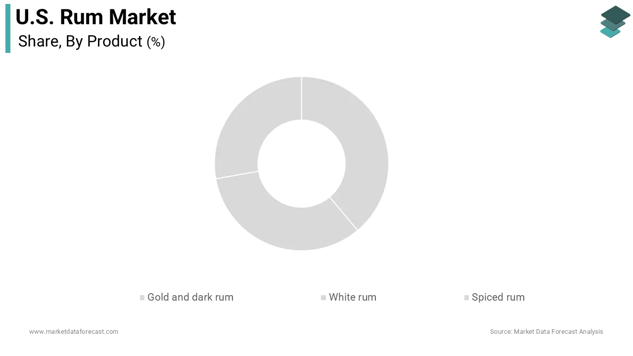 The spiced rum segment dominated the market with the largest share of the U.S. rum market during the forecast period