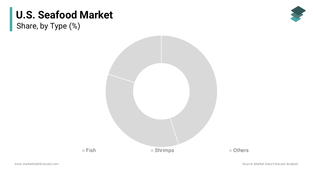 The fish segment was the largest by holding 23.4% of the United States seafood market share