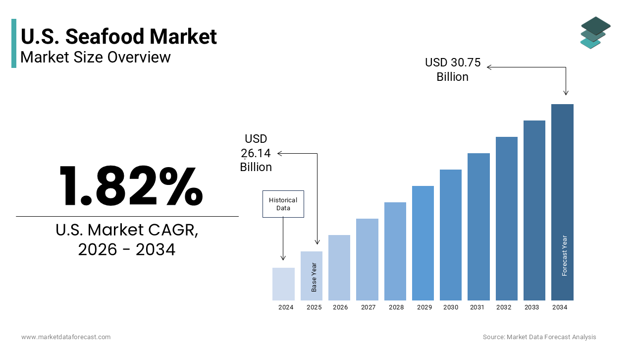 The U.S. Seafood Market size was valued at USD 26.14 billion in 2025