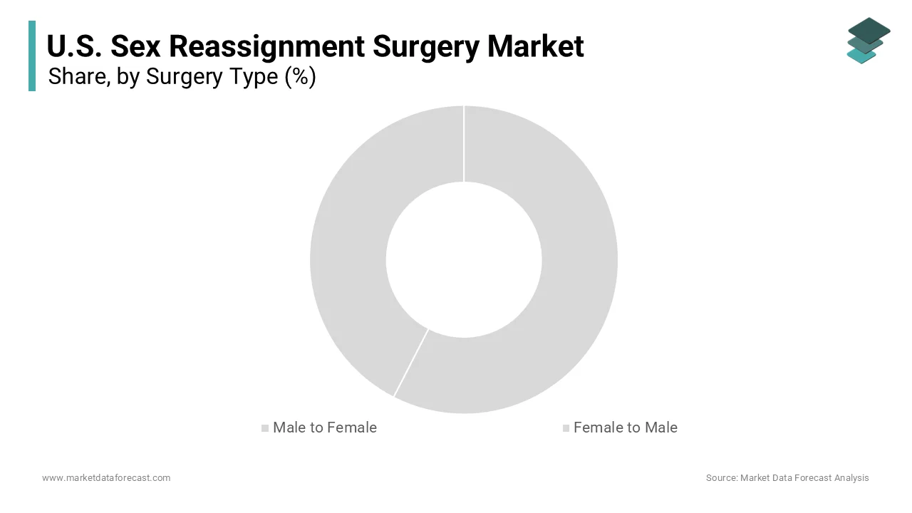 The male to female (MtF) surgery segment was the largest in the United States sex reassignment surgery market and occupied a 58.5% share