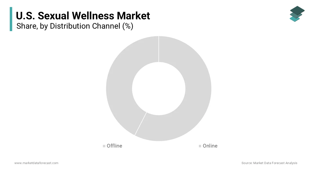 The offline segment dominated the market and is anticipated to maintain its leading market position in the U.S. market during the forecast period