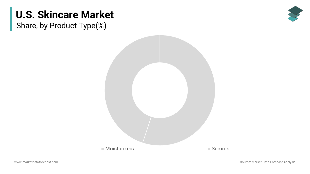 The moisturizers segment dominated the United States skincare market