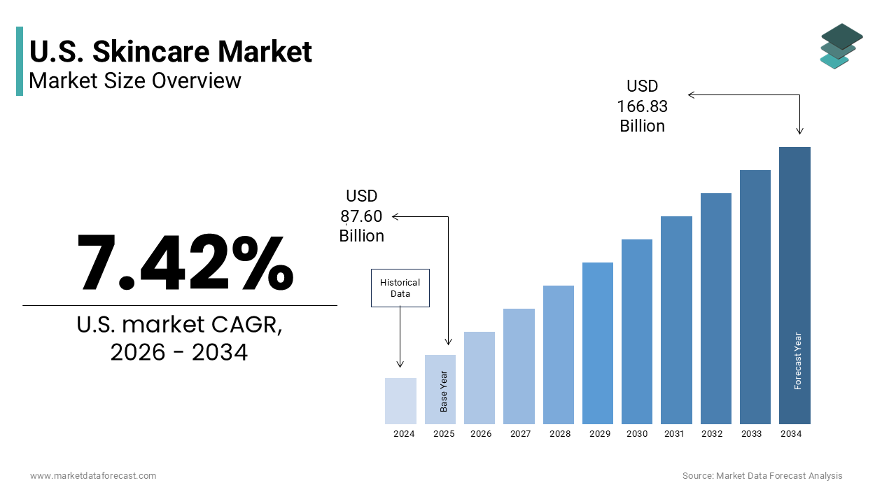The U.S. skincare market size was valued at USD 87.60 billion in 2025