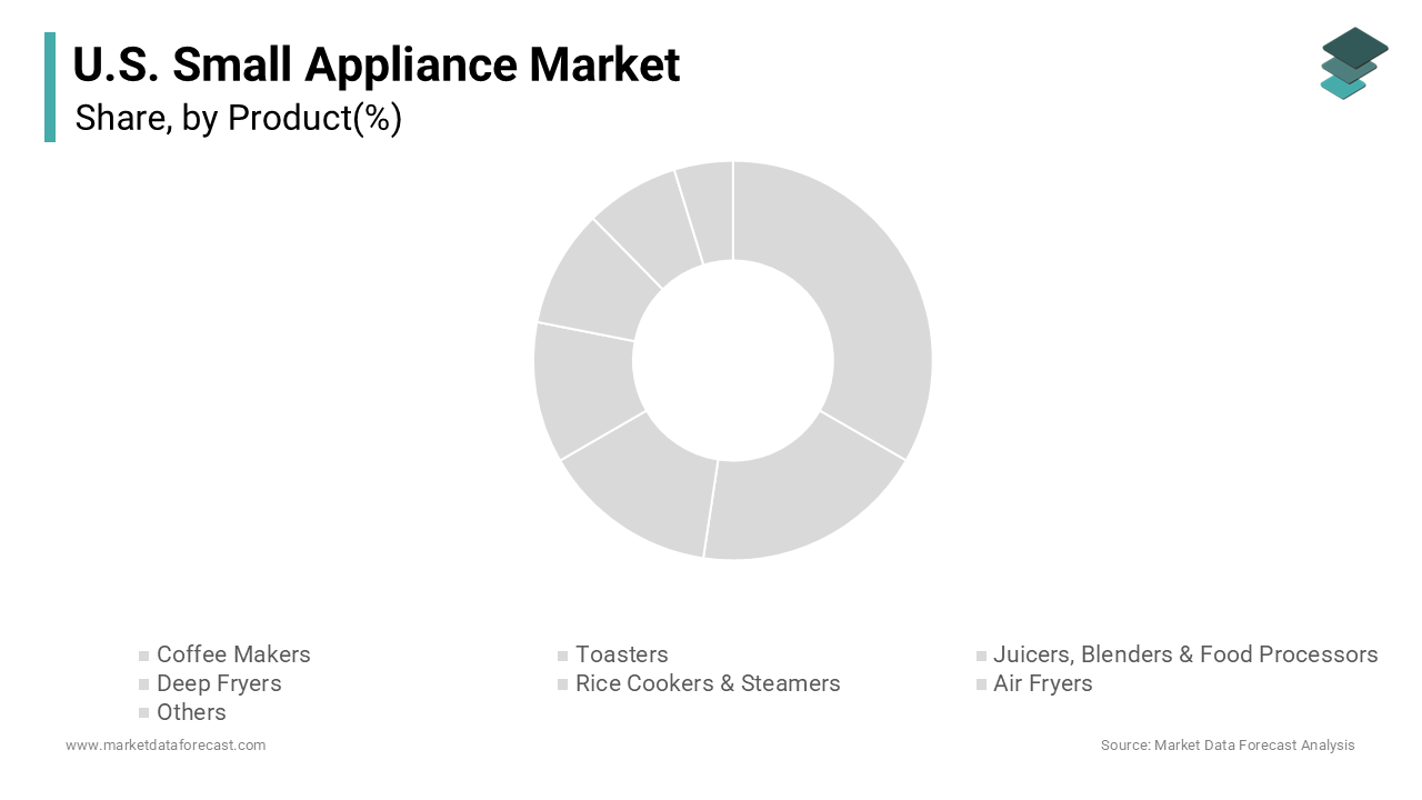 The coffee makers segment dominated the market by capturing the highest share of the U.S. market