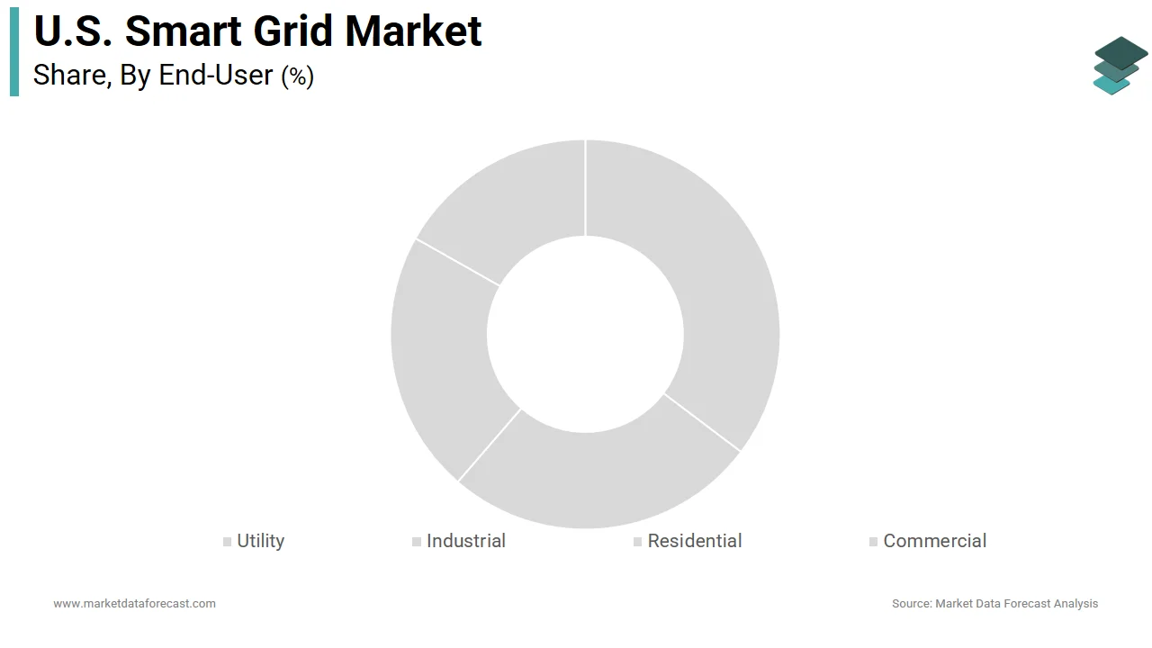 The utility segment held the majority share of the United States smart grid market in 2025