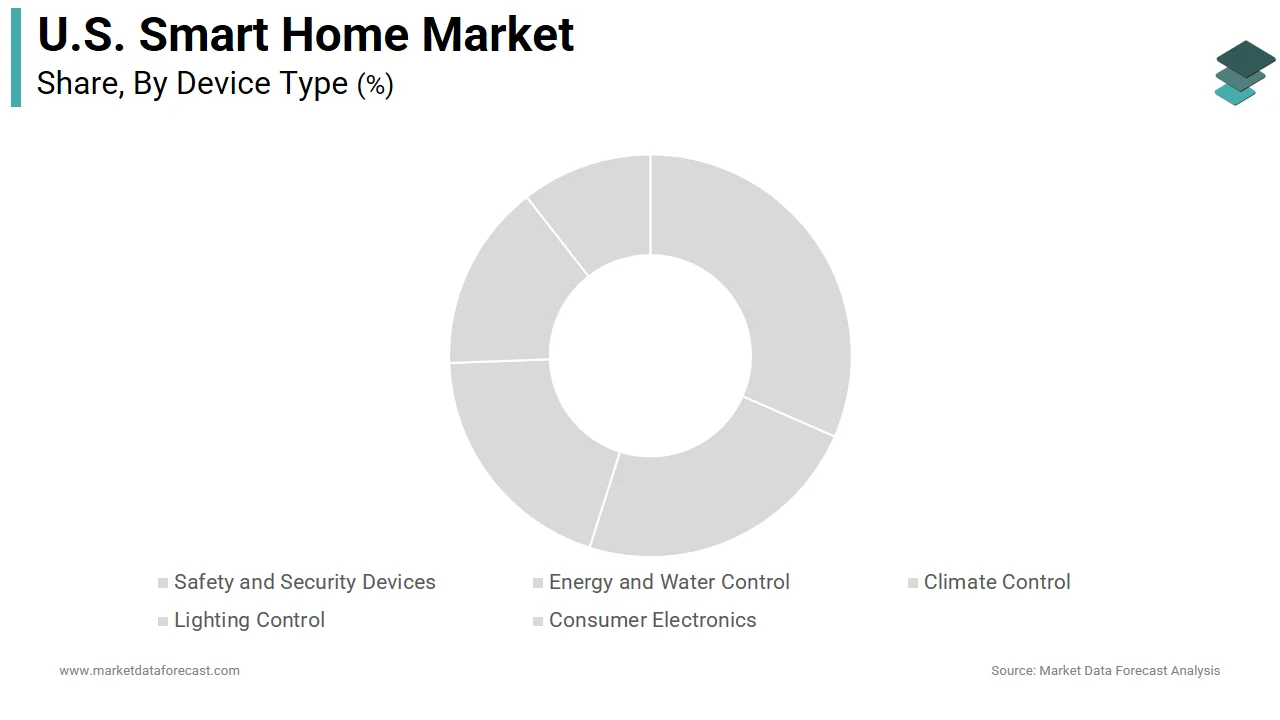 The safety and security devices segment dominated the United States smart home market in 2025.