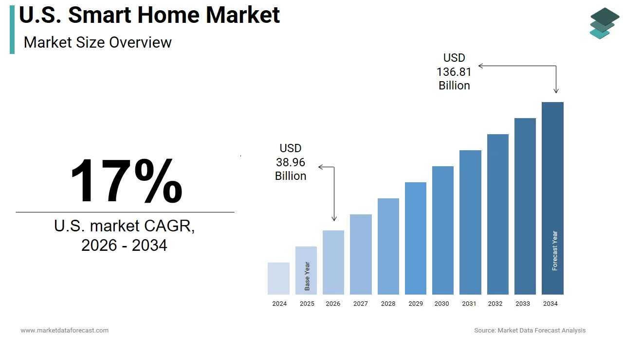 The U.S. smart home market is anticipated to hit USD 136.81 billion by 2034.