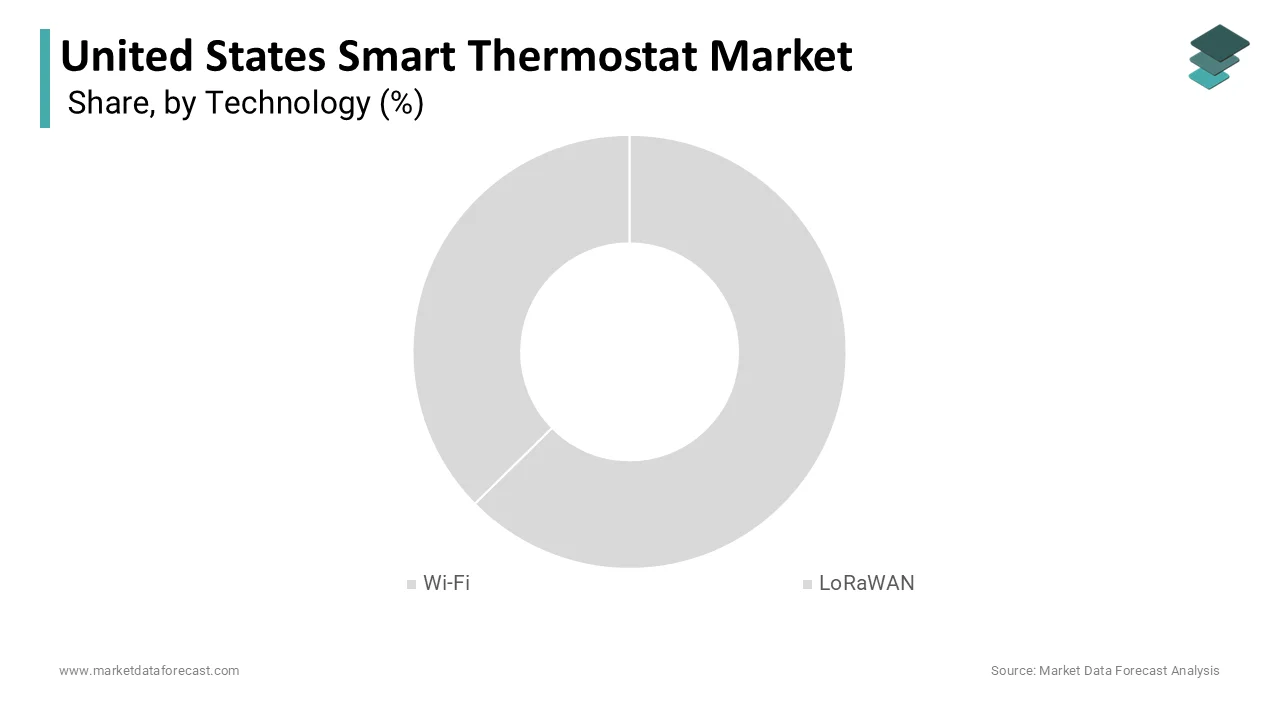 Wi-Fi was the dominant segment in the U.S. smart thermostat market in 2024.
