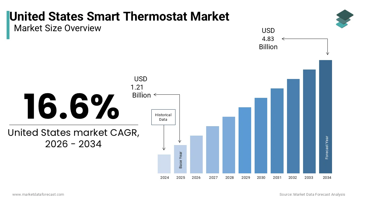The U.S. smart thermostat market is projected reach USD 4.83 billion by 2034.
