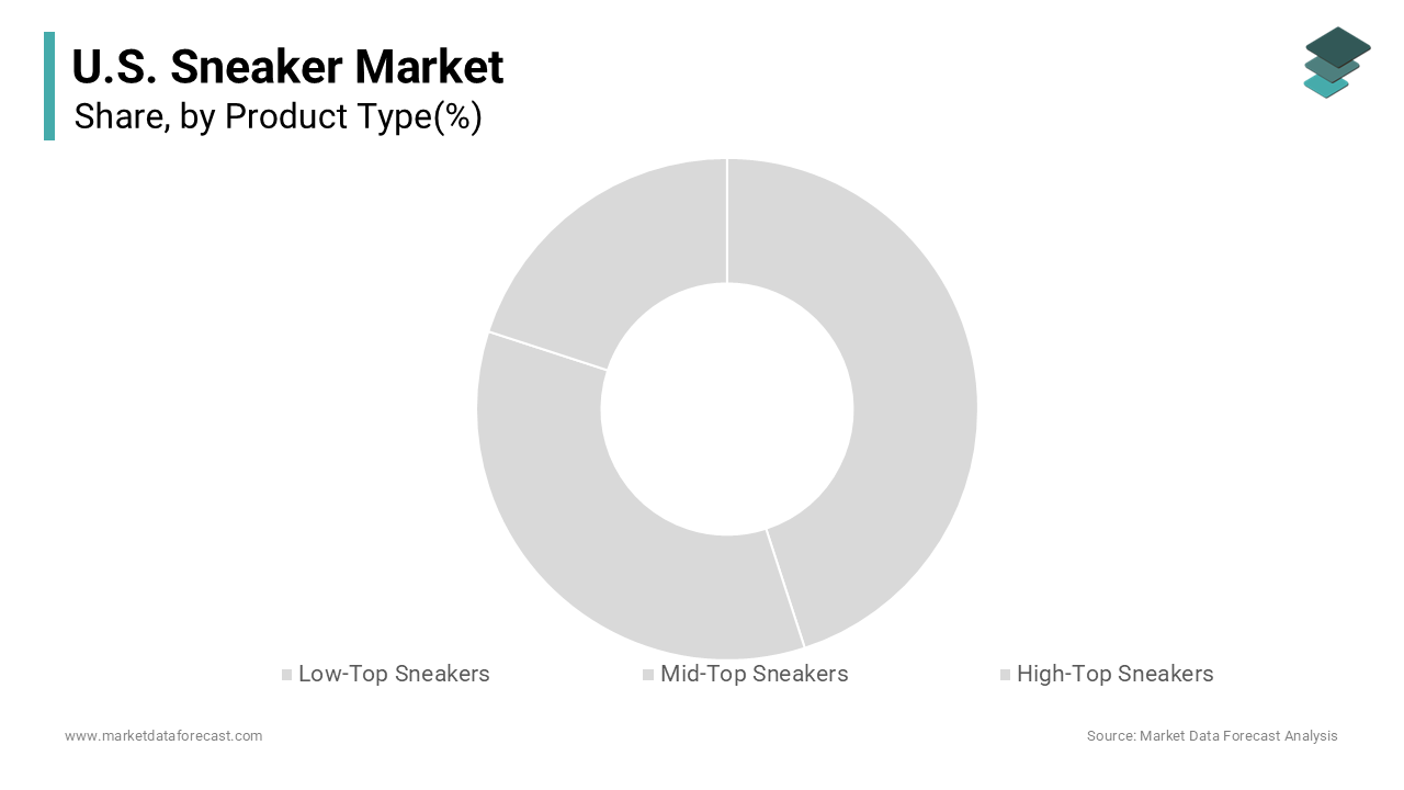 The low top sneakers segment was the largest segment in the United States market