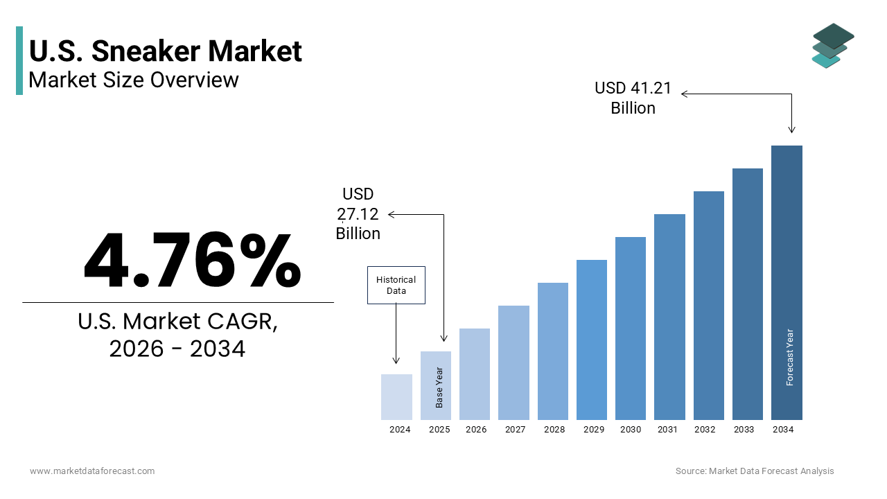 The U.S sneaker market size was valued at USD 27.12 billion in 2025