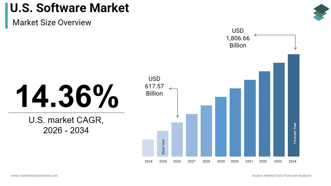 The U.S. software market is expected to be worth USD 1,806.66 billion by 2034.