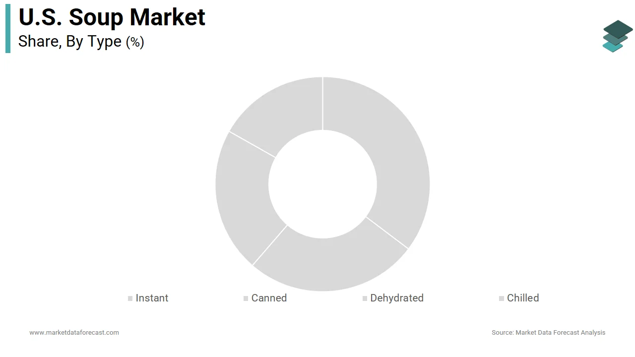 The canned soup segment dominated the U.S. soup market in 2025