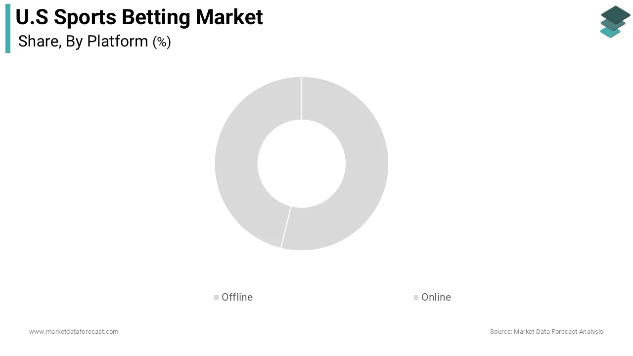 The online segment was the largest segment in the United States sports betting market and occupied a substantial share