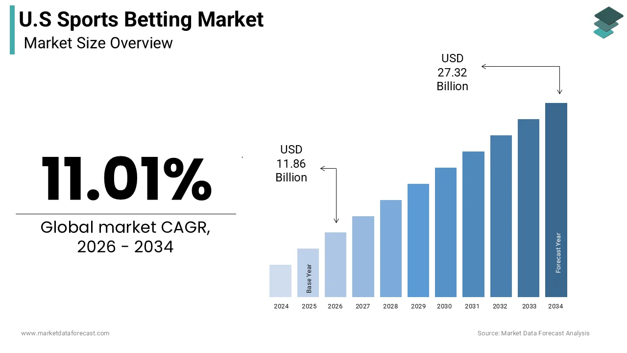 U.S. sports betting market size was calculated to be USD 10.68 billion in 2025 and is anticipated to be worth USD 27.35 billion by 2034