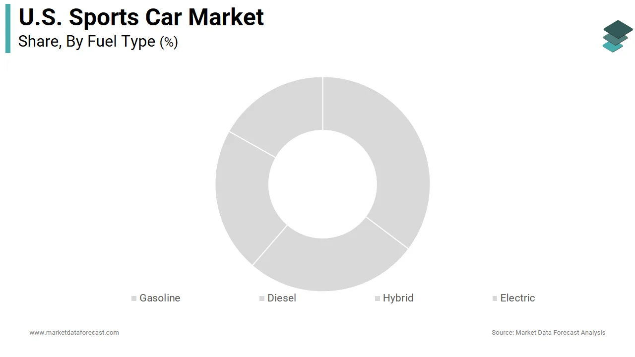 The gasoline segment maintained the majority share of the U.S. sports car market in 2025