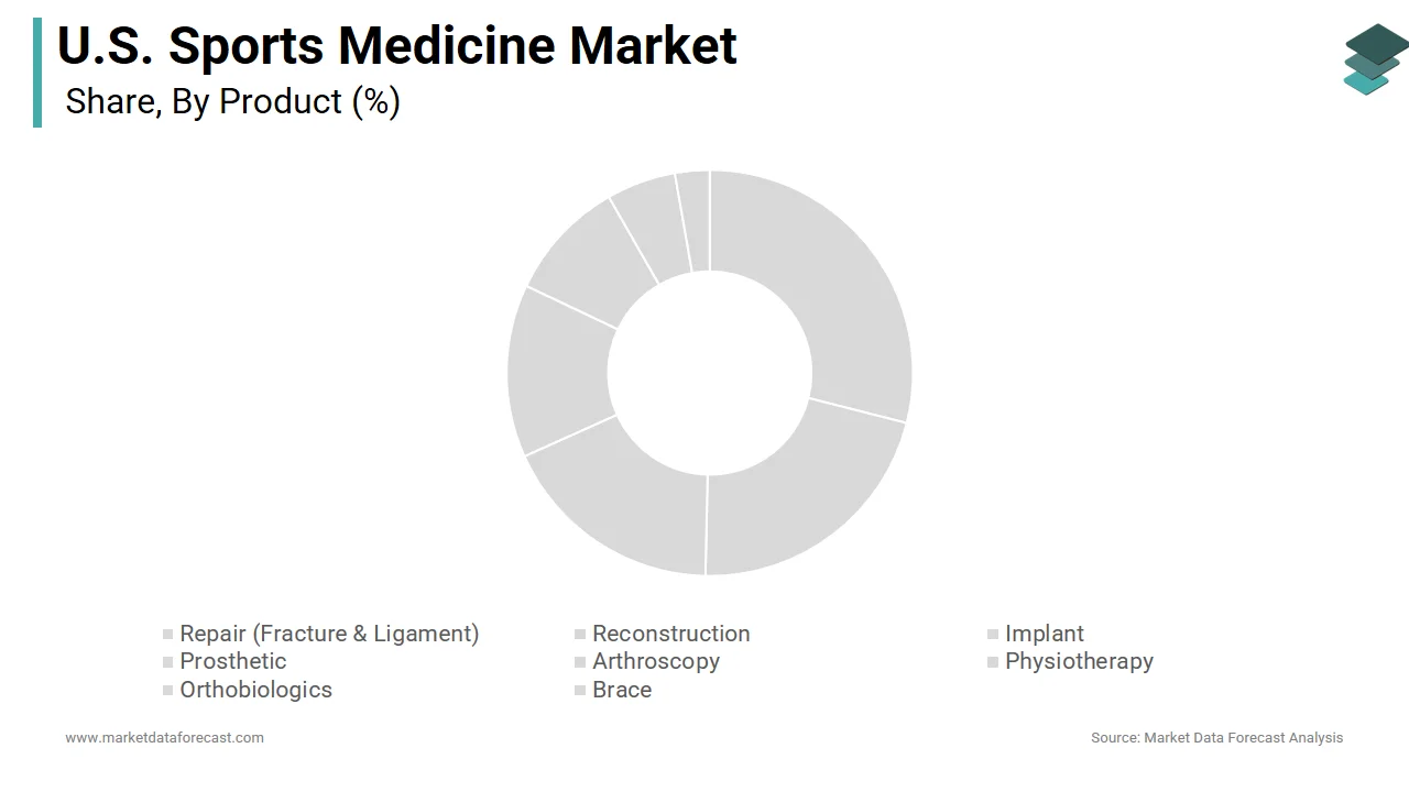 The ligament segment is holding a dominant share of the U.S. sports medicine market in 2024.